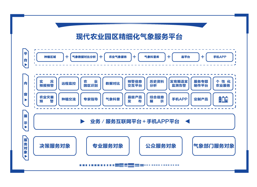 現(xiàn)代農(nóng)業(yè)園區(qū)精細(xì)化氣象服務(wù)平臺(tái)