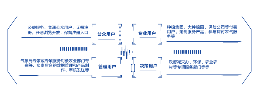 服務(wù)對(duì)象