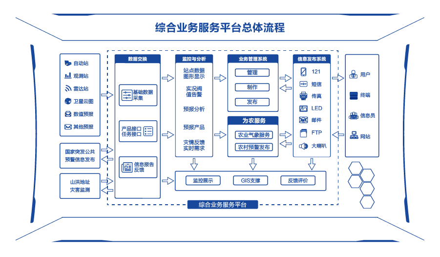 綜合業(yè)務(wù)服務(wù)平臺(tái)總體流程