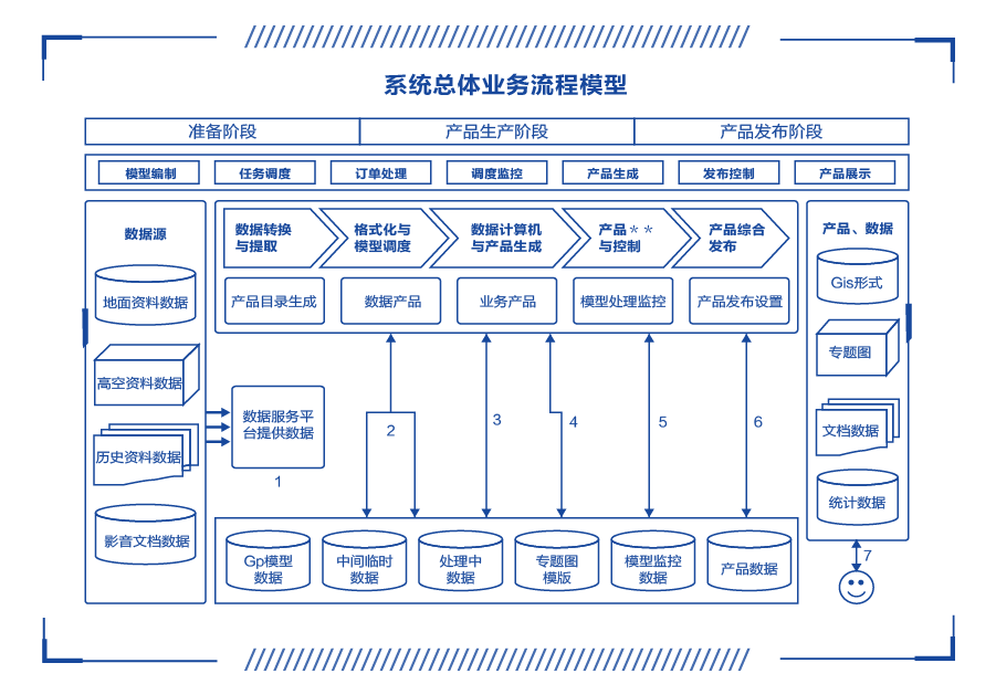 系統(tǒng)總體業(yè)務(wù)流程模型