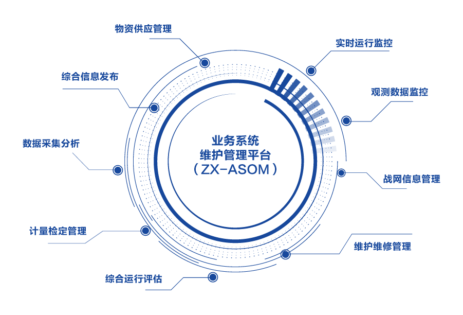 系統(tǒng)功能劃分
