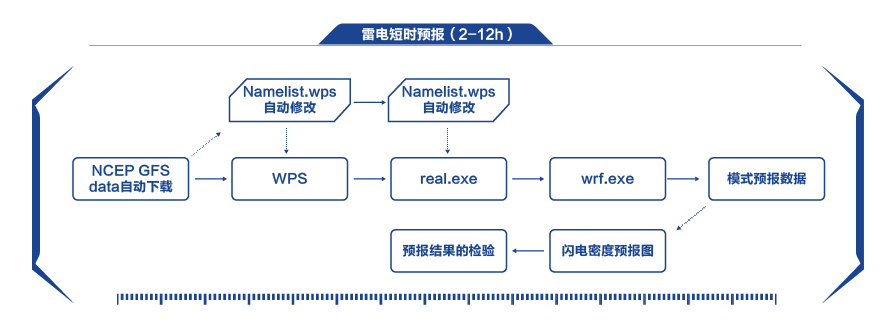 雷電短時(shí)預(yù)報(bào)（2-12h）